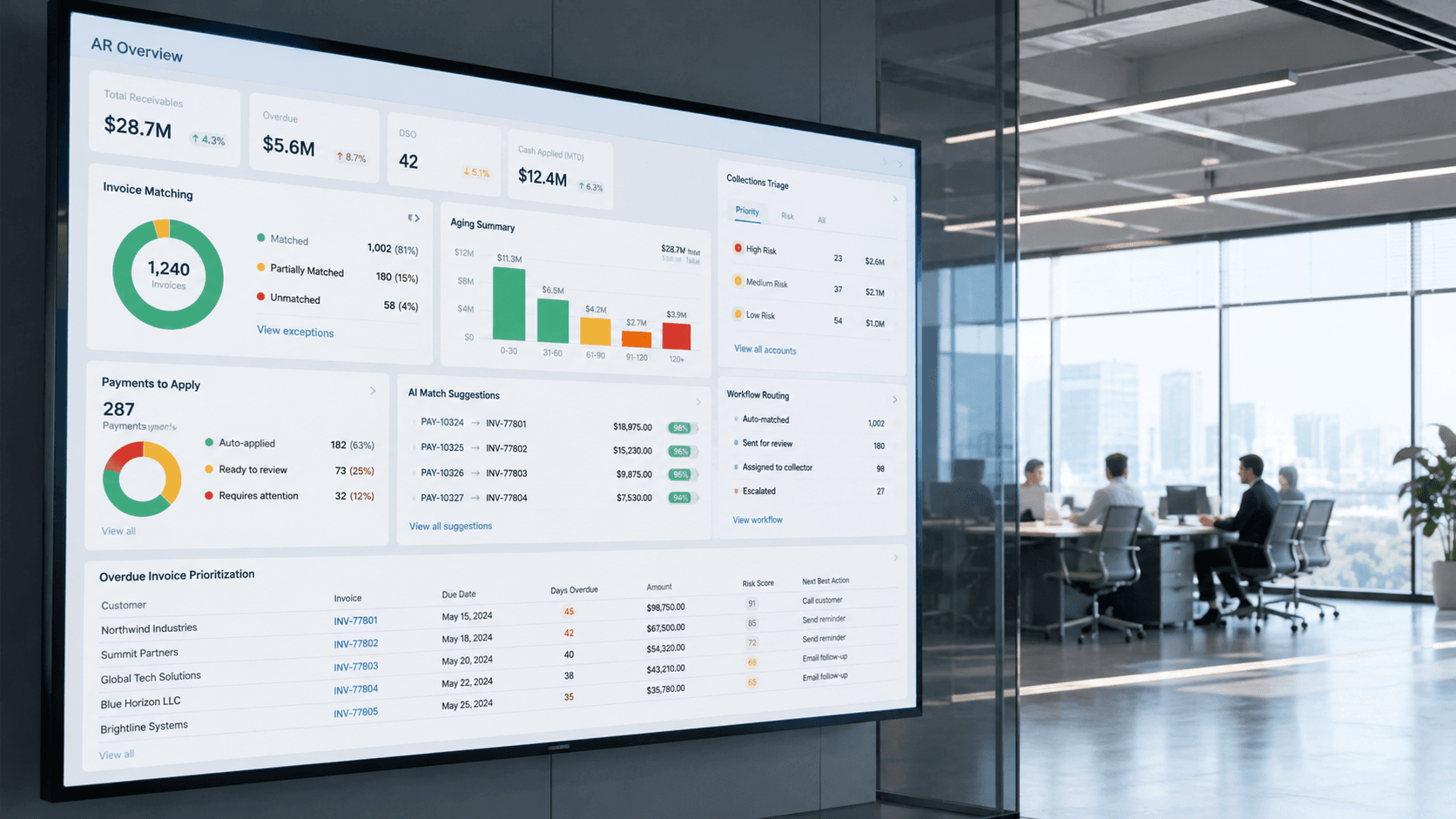 AI in accounts receivable dashboard showing cash application matching and overdue collections prioritization for a finance team