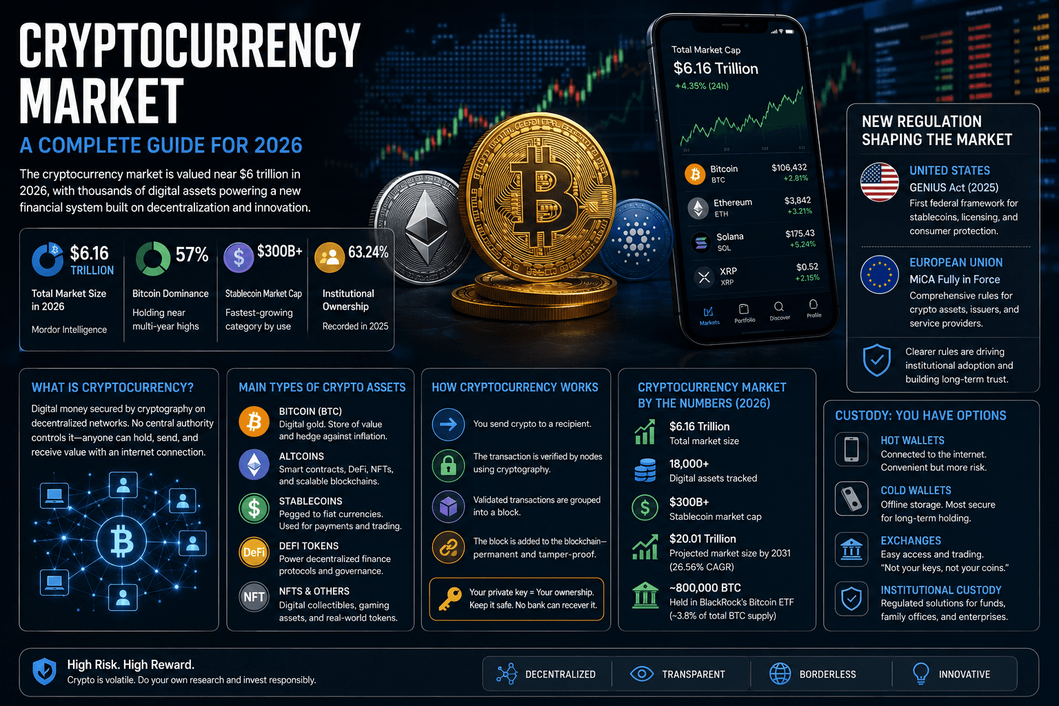 Cryptocurrency market overview showing Bitcoin, altcoins, stablecoins, exchanges, and 2026 regulation