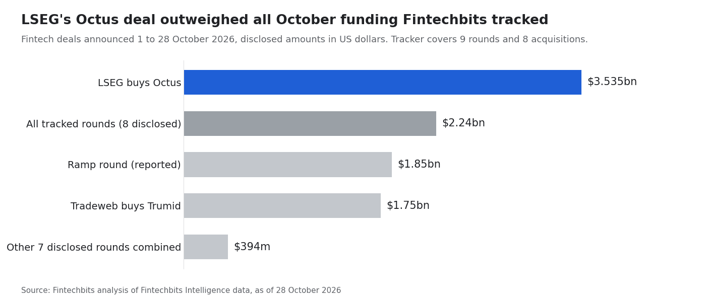 Bar chart of October 2026 fintech deals: LSEG's $3.535 billion Octus deal exceeds the $2.24 billion disclosed across all tracked funding rounds