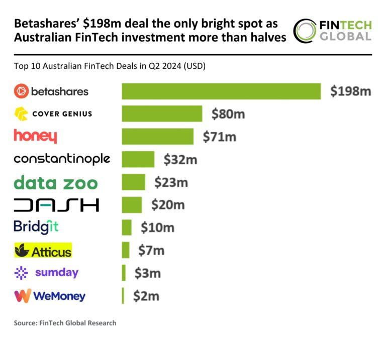 2024 Q2 Aus Fintech Top 10 Deals 040924 V1 Scaled.jpg