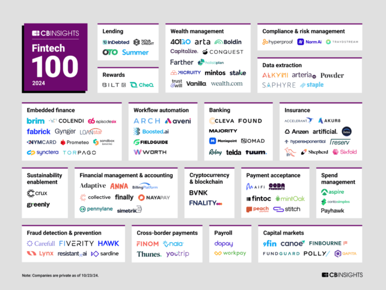 Cb Insights Fintech 100 For 2024 Bitke.png