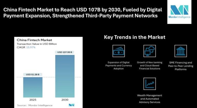 China’s fintech market projected to hit $107.55 billion by 2030, driven by growth factors. Lb05648528 g.jpg