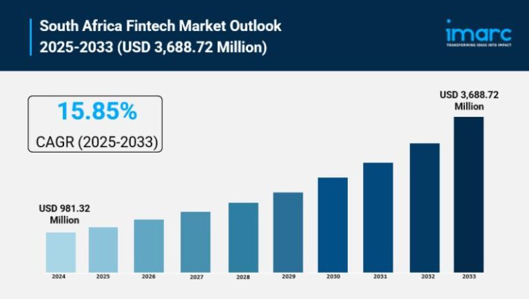South African fintech sector projected to attain $3,688.72 million. Lc08541845 g.jpg