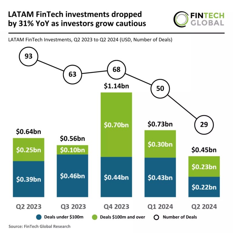Latin American FinTech Investments Decline by 31% Year-Over-Year Amid Increasing Investor Caution 2024 Q2 LATAM FinTech Funding 190924 v1 scaled.jpg