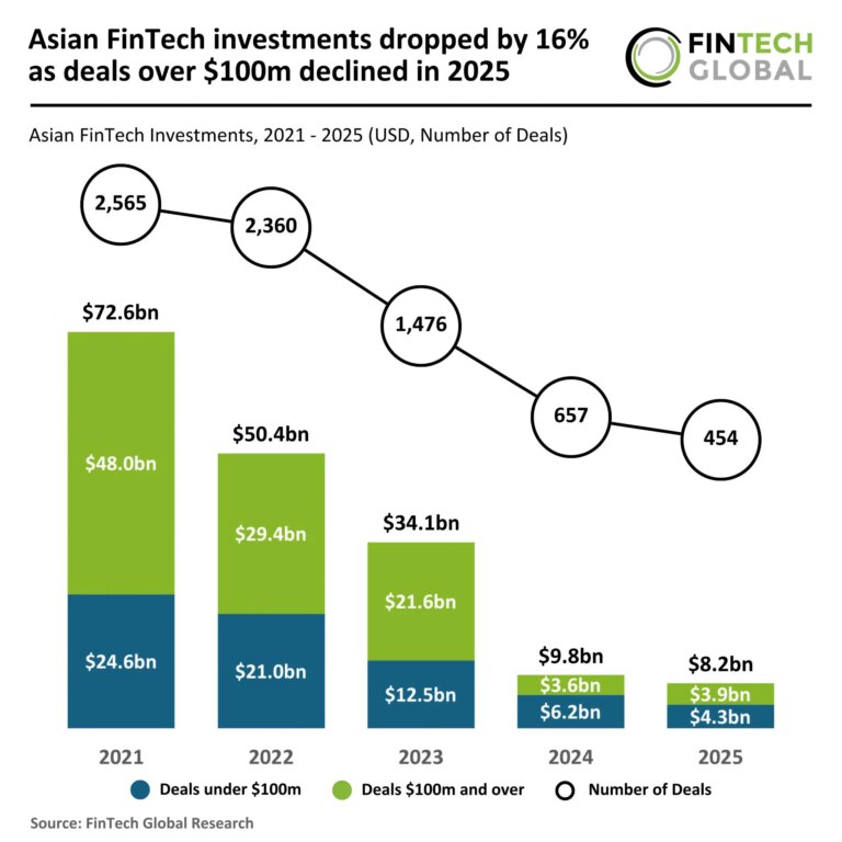 Asian FinTech Investments Decrease by 16% Amid Decline in Deals Exceeding $100 Million in 2025 2025 FY Asia FinTech Funding 050326 v1 scaled.jpg