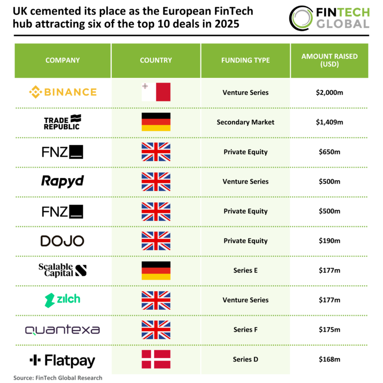 UK Establishes Itself as the Leading European FinTech Hub with Six of the Top Ten Deals in 2025 2025 FY Europe FinTech Top 10 Deals 260326 v1.png