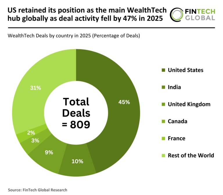 2025 FY Global WealthTech Percentage of Deals 120226 v1 FG scaled.jpg