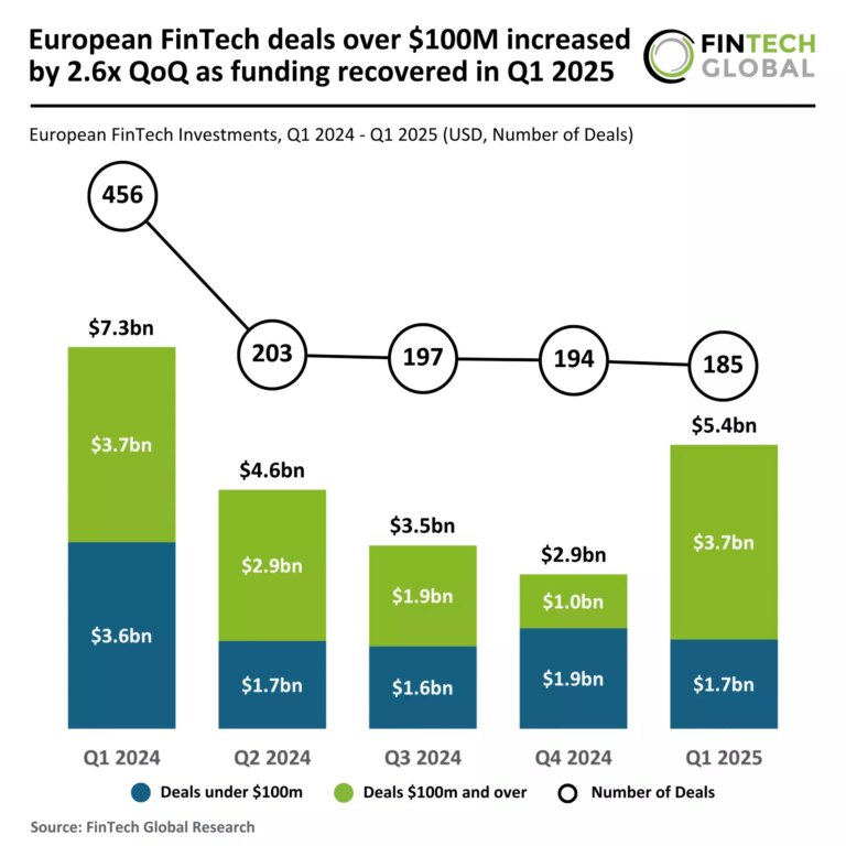 2025 Q1 Europe FinTech Funding 300425 v1 scaled.jpg