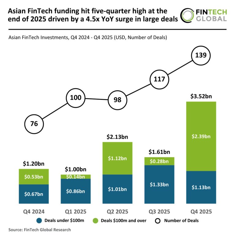 2025 Q4 Asia FinTech Funding 200226 v1 scaled.jpg