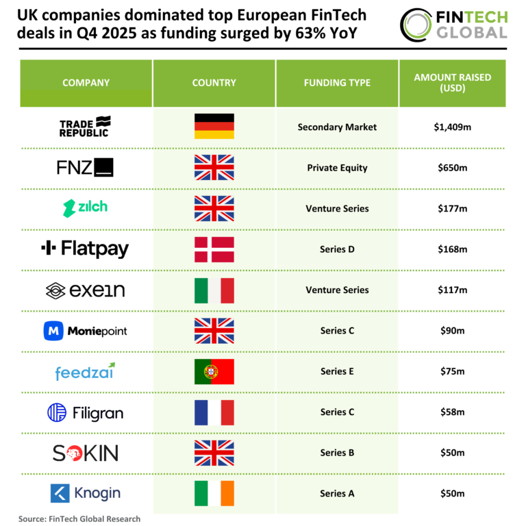 UK Companies Lead European FinTech Investments in Q4 2025 with 63% Year-on-Year Funding Increase 2025 Q4 Europe FinTech Top 10 Deals 120326 v1.png