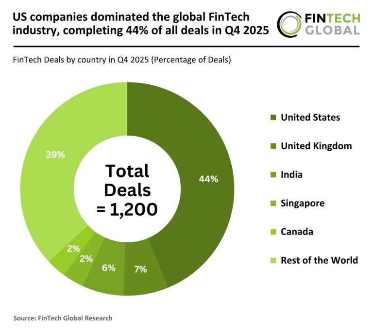 2025 Q4 Global FinTech Percentage of Deals 260226 v1 scaled.jpg