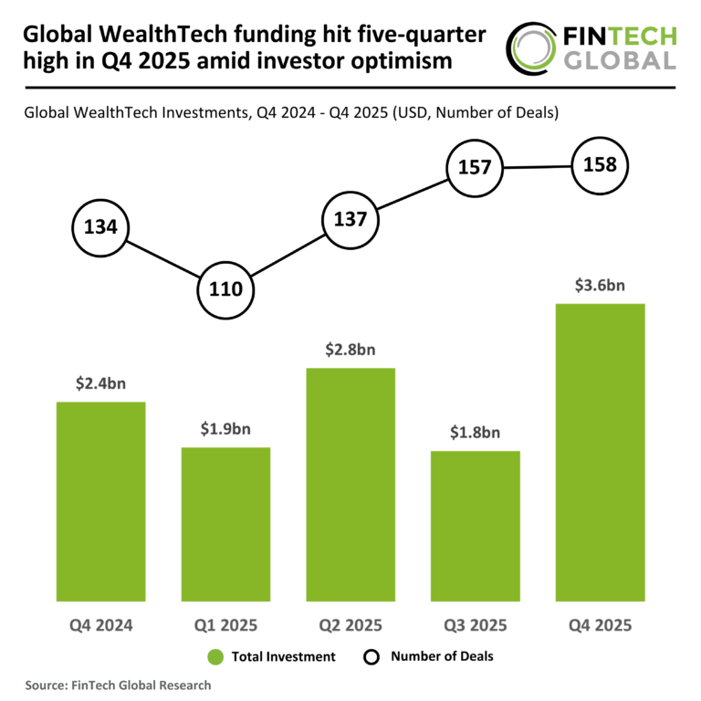 2025 Q4 Global WealthTech Funding 040326 v1 FG.png