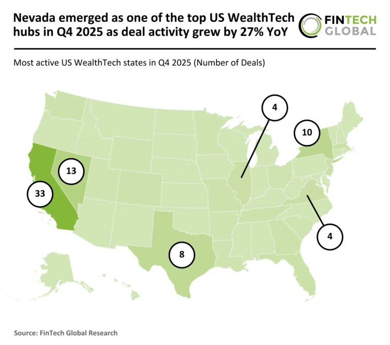 Nevada Emerges as a Leading US WealthTech Hub in Q4 2025 with 27% Year-Over-Year Growth in Deal Activity 2025 Q4 US WealthTech Number of Deals 180226 v1 FG 1 scaled.jpg