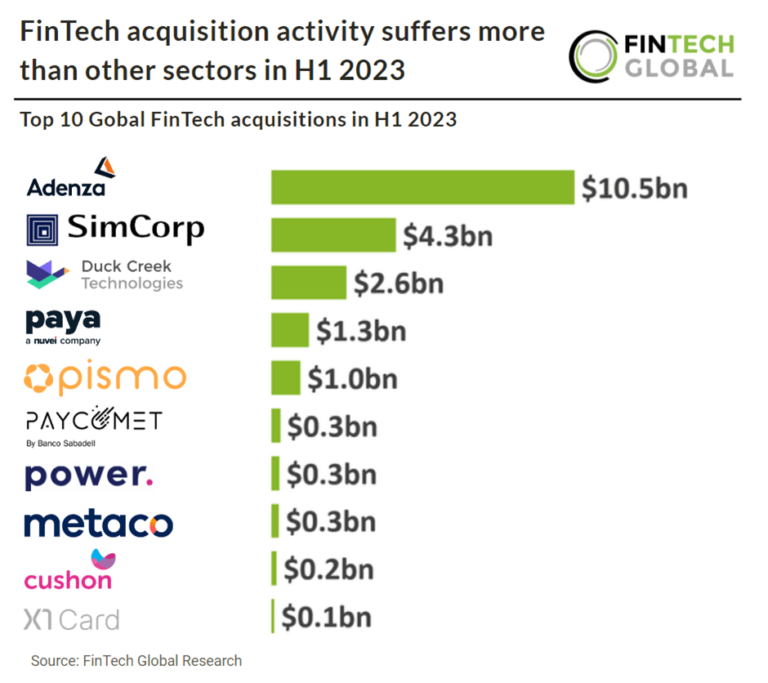 FinTech Acquisition Activity Declines More Significantly Than Other Sectors in the First Half of 2023 Image 2023 07 17T16 44 18 488Z.png