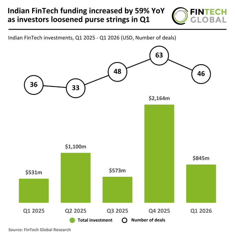 2026 Q1 India FinTech Funding 170426 v1 1.png