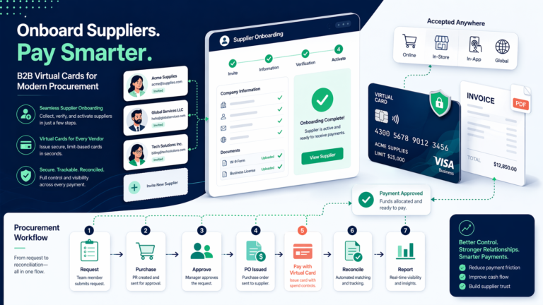 B2B virtual cards payment workflow showing supplier onboarding and ERP reconciliation